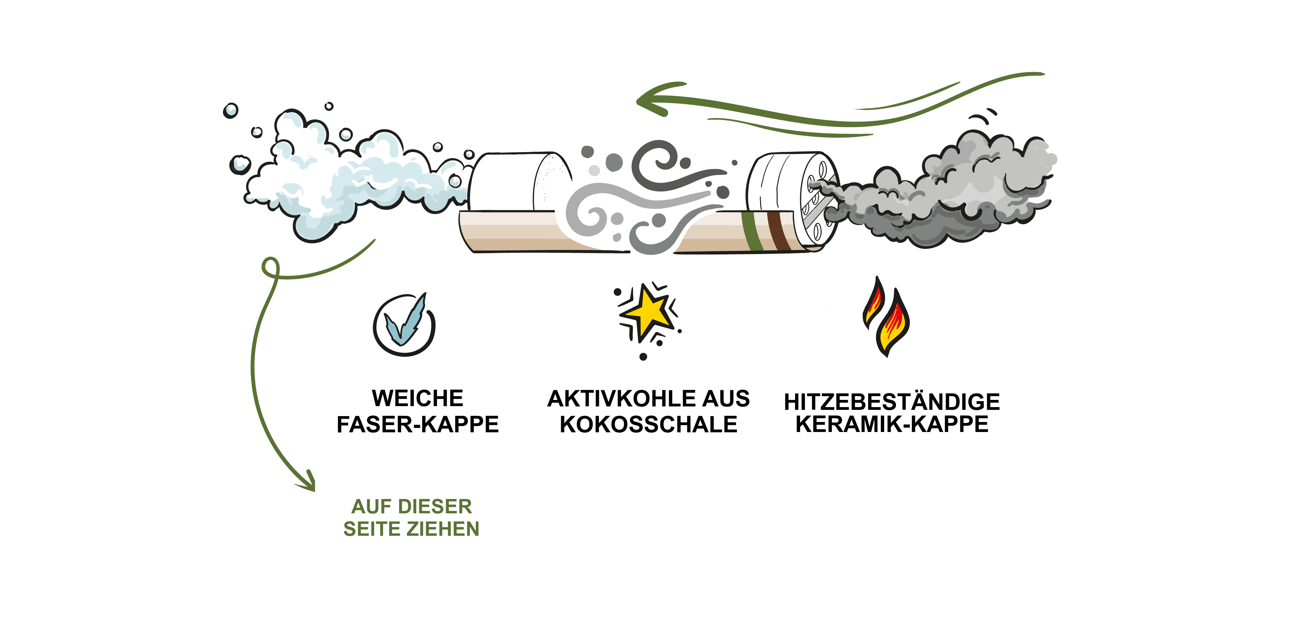 Anatomia del filtro Weedlez: cappuccio in fibra morbida, carbone attivo da gusci di cocco, cappuccio in ceramica resistente al calore