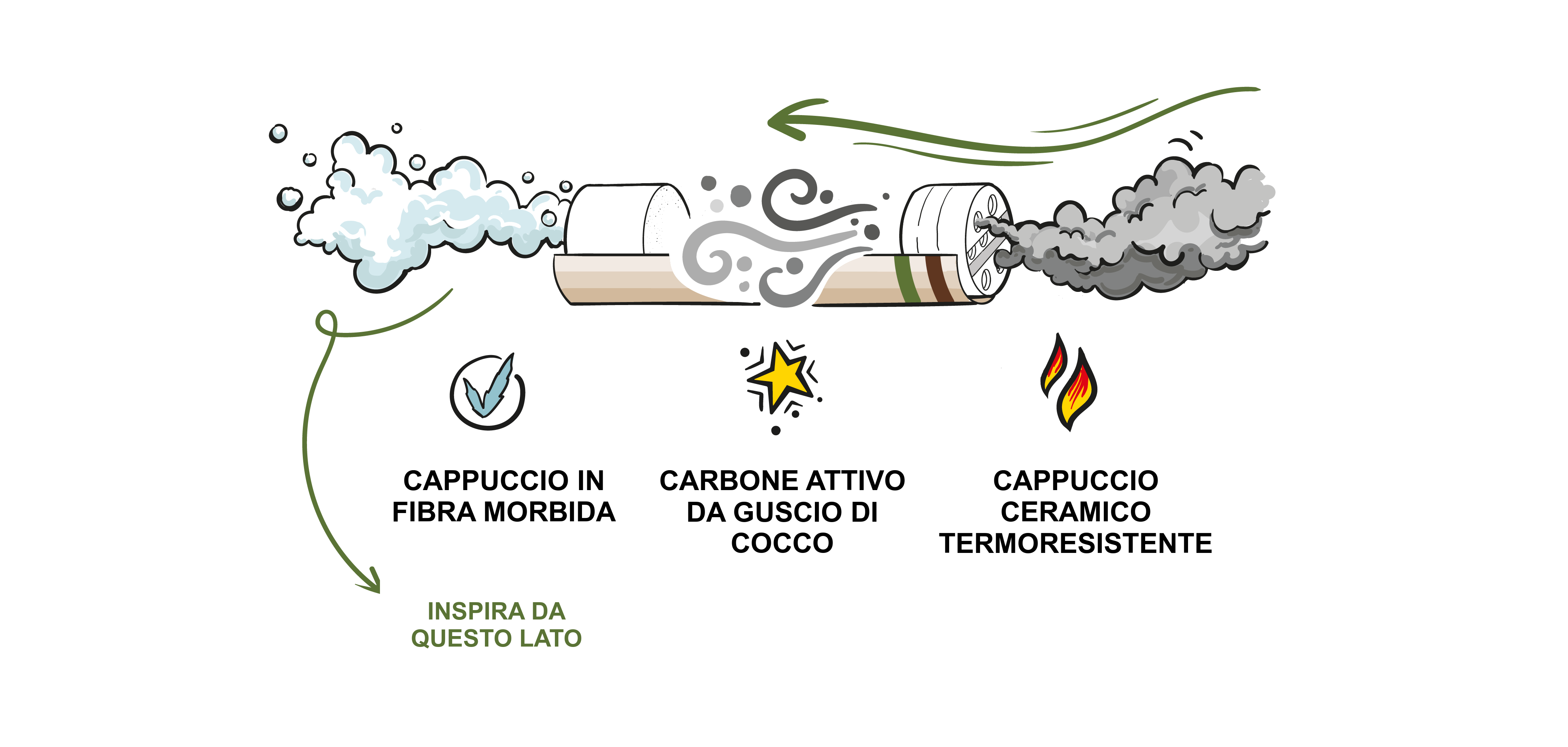 Anatomia del filtro Weedlez: cappuccio in fibra morbida, carbone attivo da gusci di cocco, cappuccio in ceramica resistente al calore