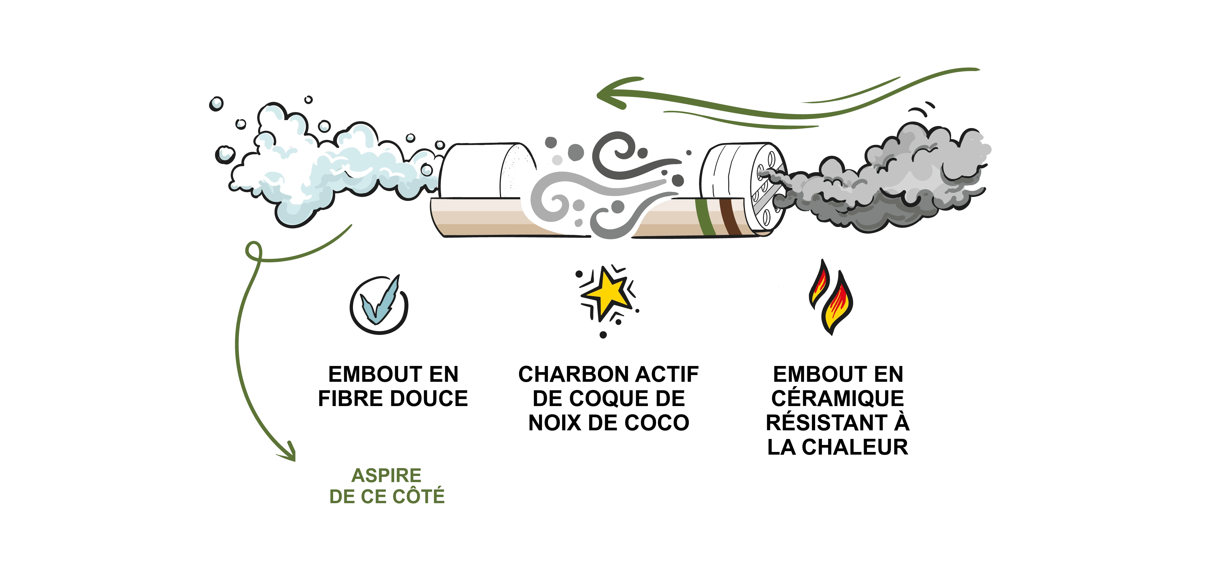 Anatomie du filtre Weedlez : embout en fibre douce, charbon actif de coque de noix de coco, embout en céramique résistant à la chaleur